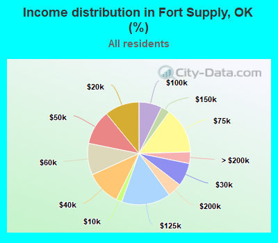 Income distribution in Fort Supply, OK (%)