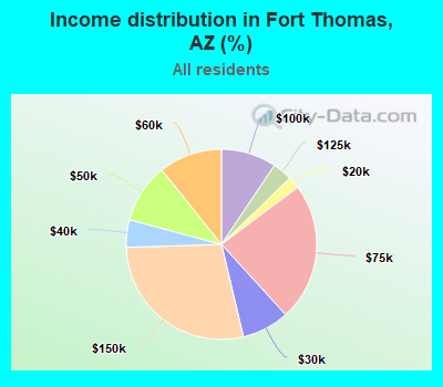 Income distribution in Fort Thomas, AZ (%)