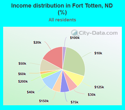 Income distribution in Fort Totten, ND (%)