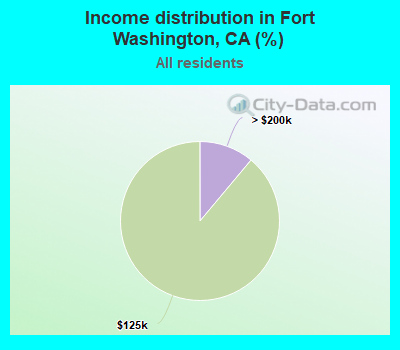 Income distribution in Fort Washington, CA (%)