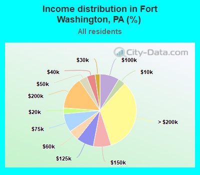 Income distribution in Fort Washington, PA (%)