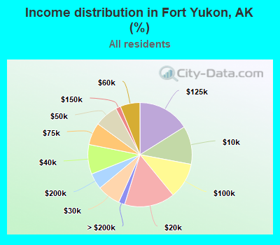 Income distribution in Fort Yukon, AK (%)