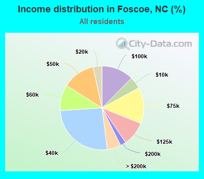 Income distribution in Foscoe, NC (%)