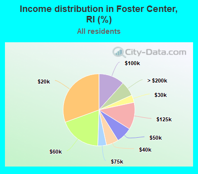 Income distribution in Foster Center, RI (%)