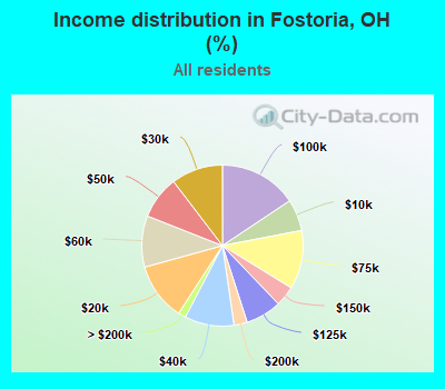 Income distribution in Fostoria, OH (%)