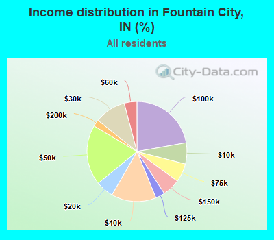 Income distribution in Fountain City, IN (%)