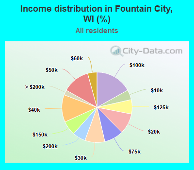 Income distribution in Fountain City, WI (%)