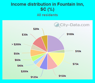 Income distribution in Fountain Inn, SC (%)