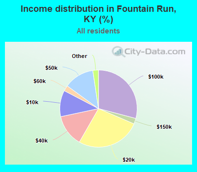 Income distribution in Fountain Run, KY (%)