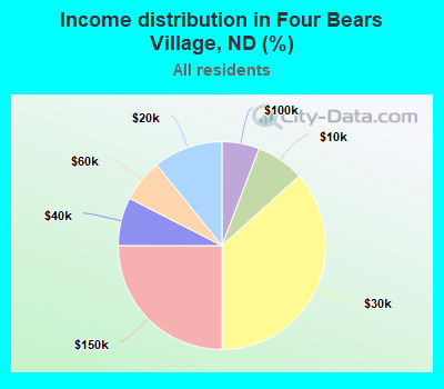 Income distribution in Four Bears Village, ND (%)