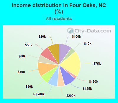 Income distribution in Four Oaks, NC (%)