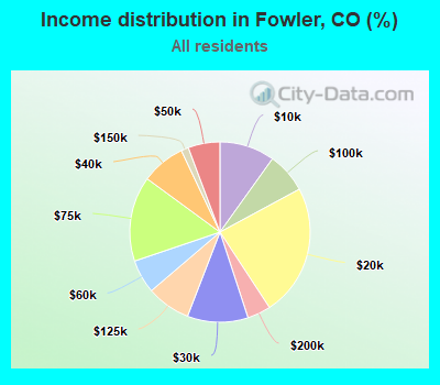 Income distribution in Fowler, CO (%)