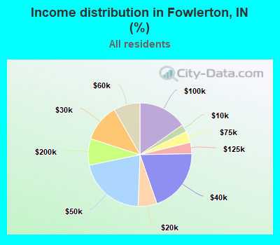 Income distribution in Fowlerton, IN (%)