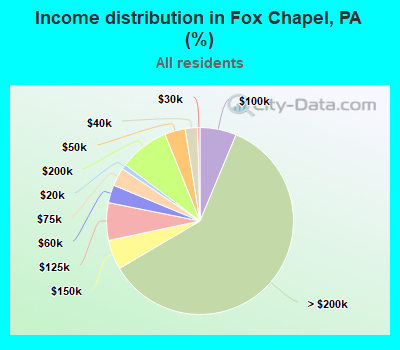 Income distribution in Fox Chapel, PA (%)