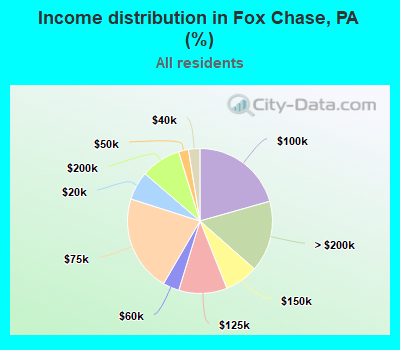 Income distribution in Fox Chase, PA (%)
