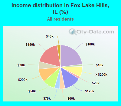Income distribution in Fox Lake Hills, IL (%)