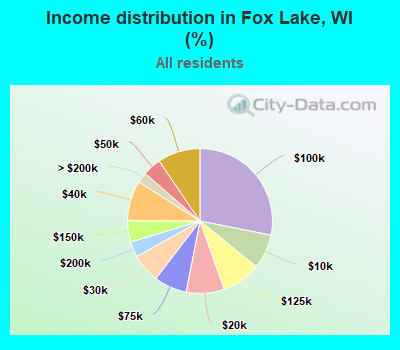 Income distribution in Fox Lake, WI (%)