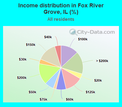 Income distribution in Fox River Grove, IL (%)