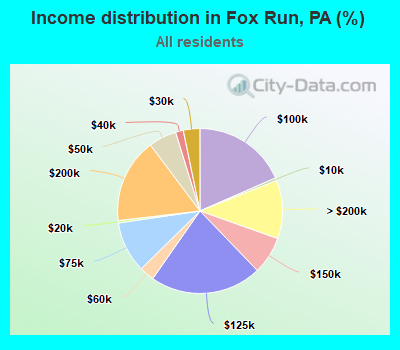 Income distribution in Fox Run, PA (%)