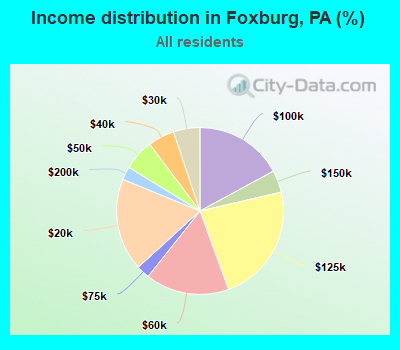 Income distribution in Foxburg, PA (%)
