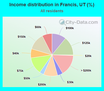 Income distribution in Francis, UT (%)