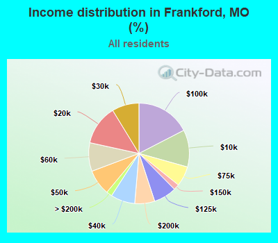 Income distribution in Frankford, MO (%)