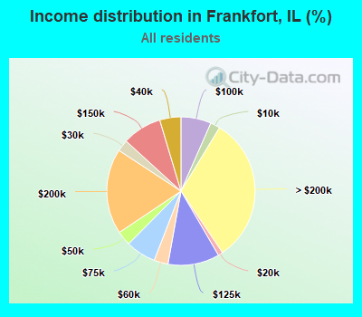Income distribution in Frankfort, IL (%)
