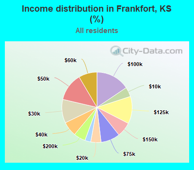 Income distribution in Frankfort, KS (%)