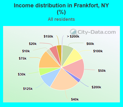 Income distribution in Frankfort, NY (%)