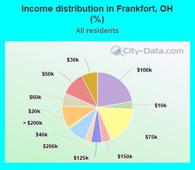 Income distribution in Frankfort, OH (%)