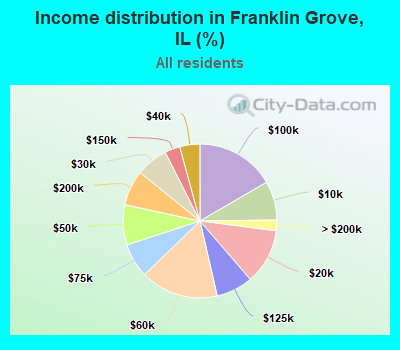 Income distribution in Franklin Grove, IL (%)