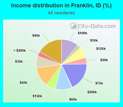 Income distribution in Franklin, ID (%)