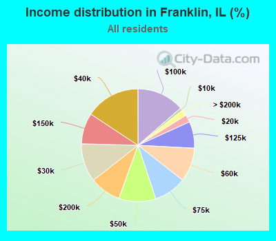 Income distribution in Franklin, IL (%)