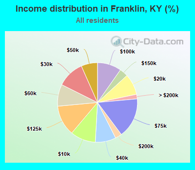 Income distribution in Franklin, KY (%)