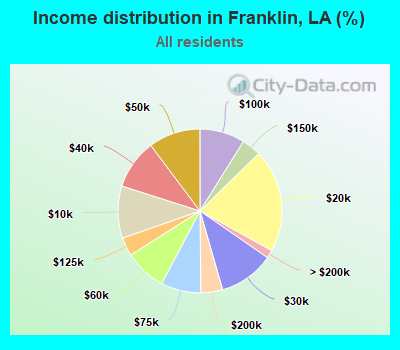 Income distribution in Franklin, LA (%)