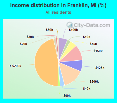 Income distribution in Franklin, MI (%)