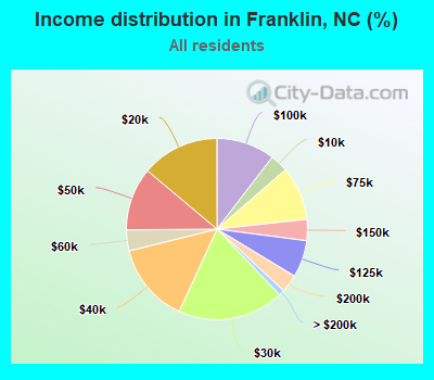 Income distribution in Franklin, NC (%)