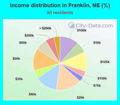 Income distribution in Franklin, NE (%)