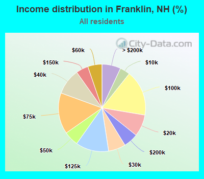 Income distribution in Franklin, NH (%)