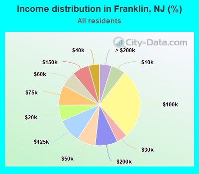 Income distribution in Franklin, NJ (%)
