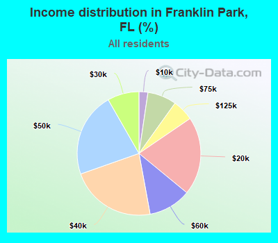 Income distribution in Franklin Park, FL (%)