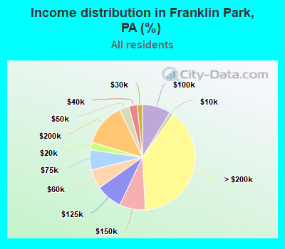 Income distribution in Franklin Park, PA (%)