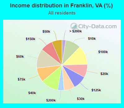 Income distribution in Franklin, VA (%)