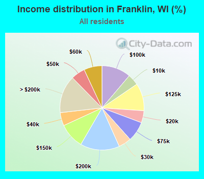 Income distribution in Franklin, WI (%)