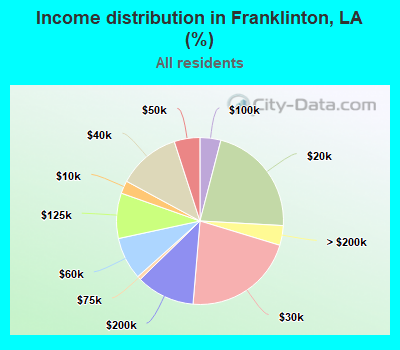 Income distribution in Franklinton, LA (%)