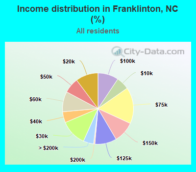 Income distribution in Franklinton, NC (%)