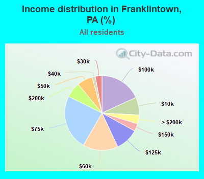 Income distribution in Franklintown, PA (%)