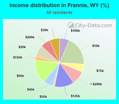 Income distribution in Frannie, WY (%)