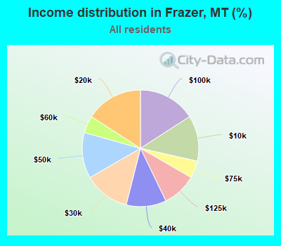 Income distribution in Frazer, MT (%)