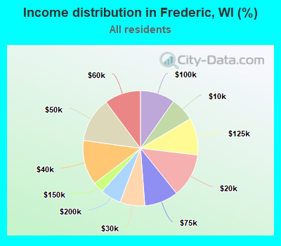 Income distribution in Frederic, WI (%)